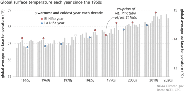 Bar graph of global temperatures each year showing hottest and coldest years and their ENSO status