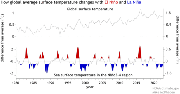 Two line graphs stacked vertically showing the close match between global average surface temperature and sea surface temperature in the tropical Pacific El Niño and La Niña region