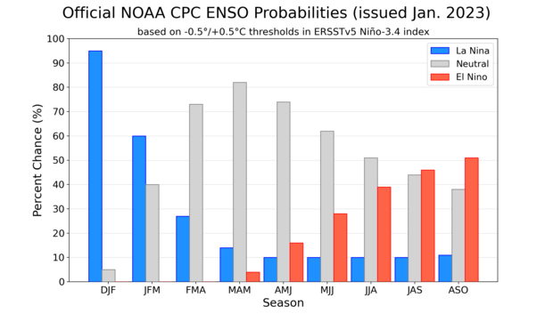 Bar graph showing January ENSO outlook probabilities. Blues high in beginning then decreasing thereafter refer to La Nina probabilities. Gray are ENSO-neutral probabilities which become highest in spring 2023. Reds indicate El Nino probabilities which increase during summer 2023.