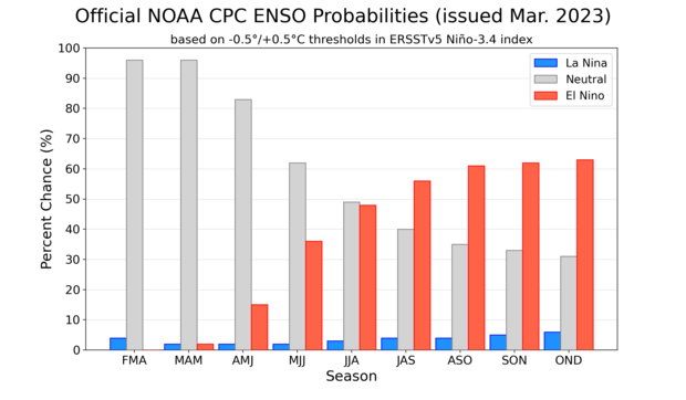 graph showing the probabilities of El Niño, La Niña, and neutral 