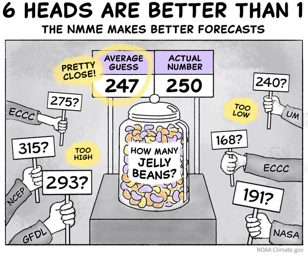 cartoon depicting a jellybean jar and a colection of guesses as to how many it contains