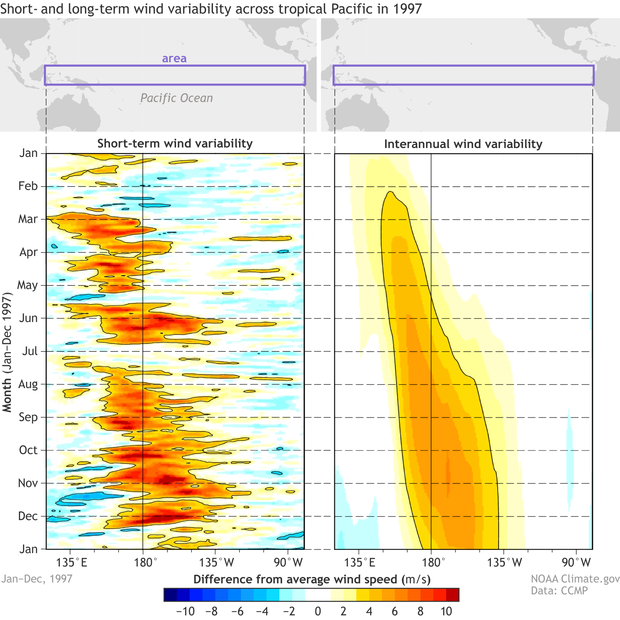 Hovmoller diagrams of winds from the 1997 El Niño 