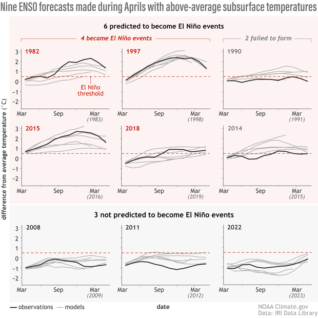 ENSO forecasts from 9 largest values of April heat content