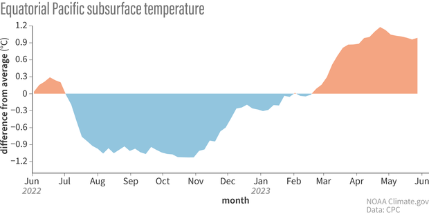 graph of Pacifc Ocean subsurface temperature