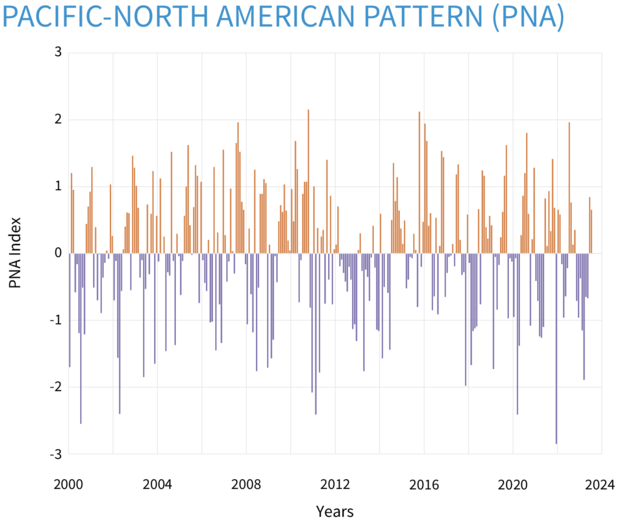 Graph of monthly PNA index values 