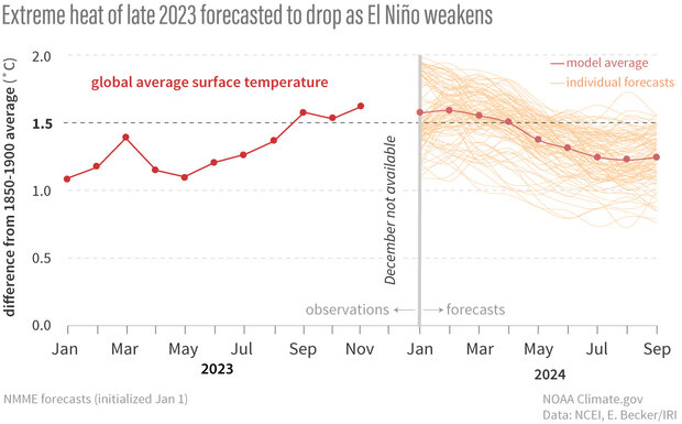 line graph of 2023 global temperatures and forecasted 2024 temperatures