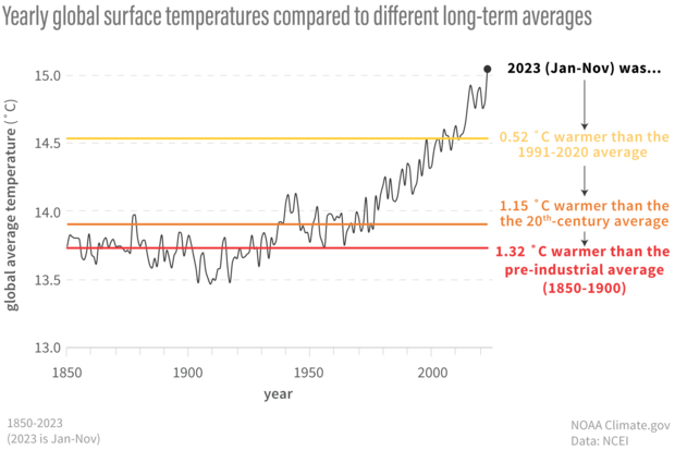 graphs of global annual temperature copared to different baselines