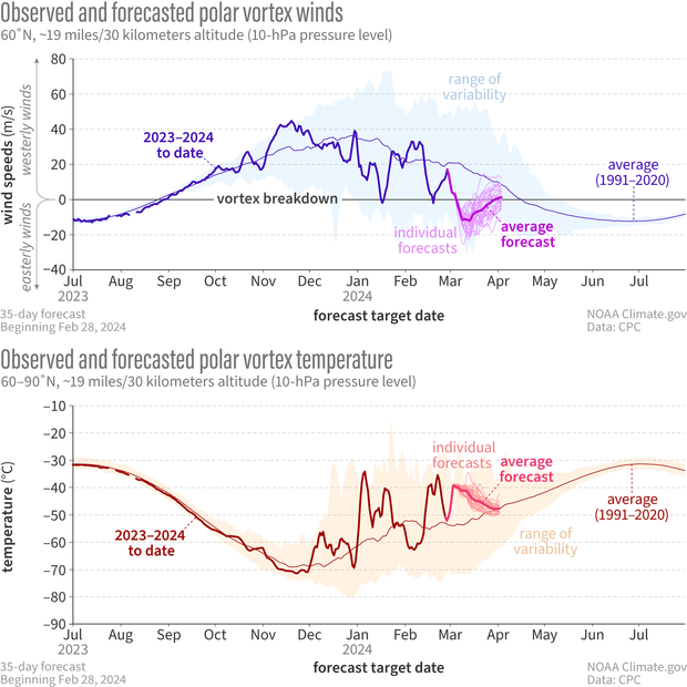 Time series of stratospheric polar vortex winds and temperatures