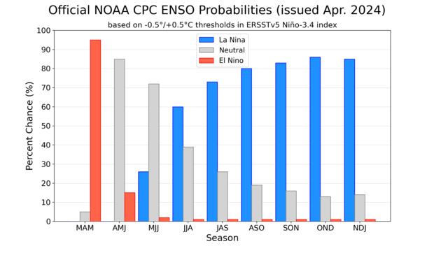 graph showing ENSO probabilities