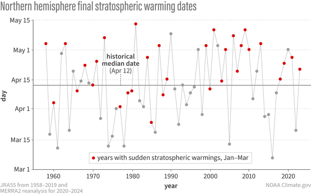 Time series of final stratospheric warming dates
