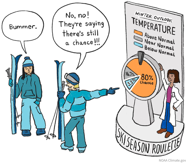 Cartoon showing two skiers interpreting a roulette wheel with a winter temperature outlook in different ways