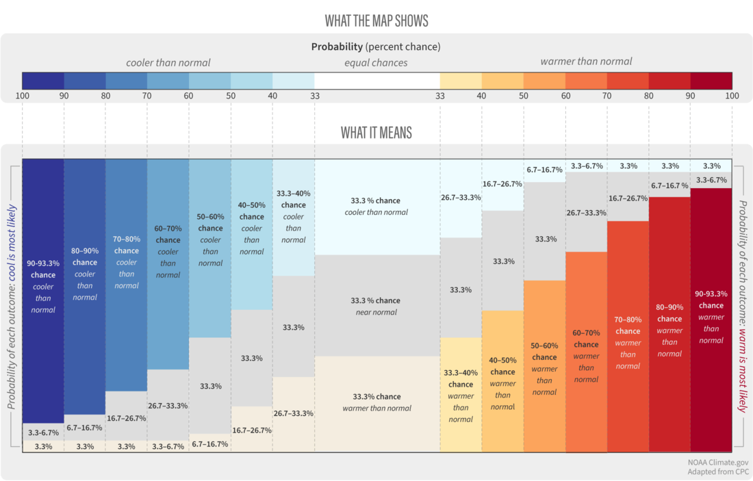 Diagram showing the full temperature forecast—the percent chance of each of the three possible outcomes—depending on what category the map shows as most likely.