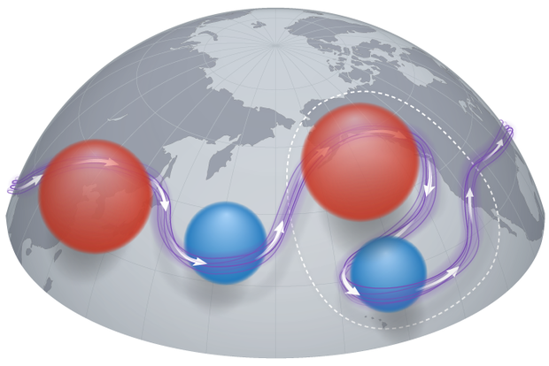Diagram of high and low pressure zones embedded in the jet stream by a Rossby wave