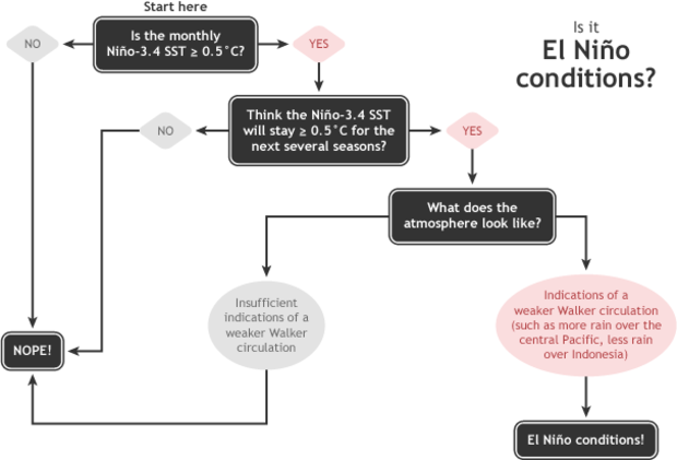 schematic of ENSO forecast decision tree