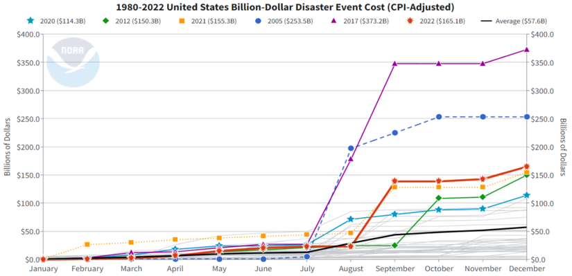 line graph of monthly accumulated costs per year